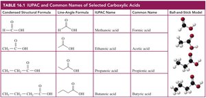 Table of IUPAC and common names of selected carboxylic acids