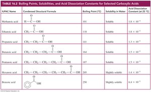 Table of boiling points and solubilities of carboxylic acids