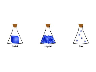 Diagram showing solid, liquid, and gas states of matter