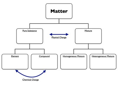 Classification of matter: pure substances and mixtures
