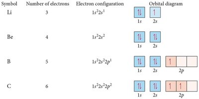 Electron configurations and orbital diagrams for Li, Be, B, and C