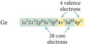 Valence and core electrons in germanium