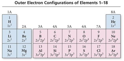 Outer electron configurations of elements 1–18