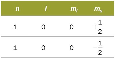 Table of quantum numbers for two electrons in the 1s orbital