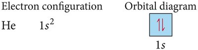 Electron configuration and orbital diagram for He