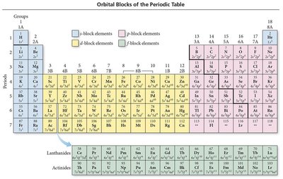 Orbital blocks of the periodic table