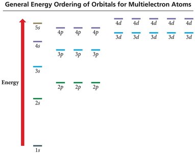 General energy ordering of orbitals for multielectron atoms