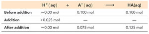 Stoichiometry table for buffer calculation