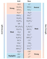 Table of acid and base strengths