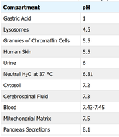 Table of physiological pH values