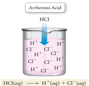 Arrhenius acid: HCl dissociating in water