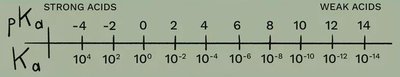 Scale showing the relationship between Ka and pKa for strong and weak acids