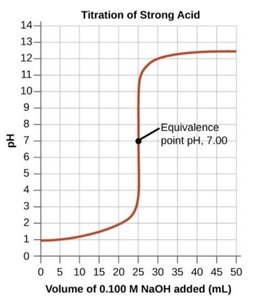 Titration curve of a strong acid with equivalence point