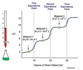 Titration curve for a polyprotic acid showing multiple equivalence points and midpoints