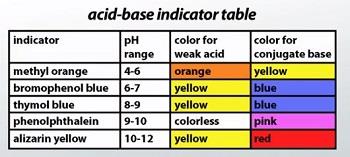 Acid-base indicator table showing pH ranges and color changes