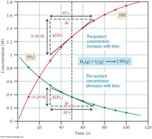 Graph showing concentration changes over time
