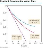 Reactant concentration versus time for different reaction orders