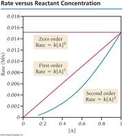 Rate versus reactant concentration for different reaction orders