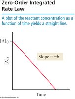 Zero-order integrated rate law plot