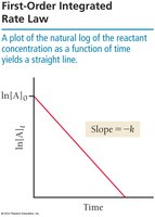 First-order integrated rate law plot
