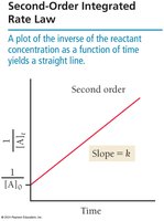 Second-order integrated rate law plot