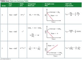 Summary table of rate laws and half-life expressions