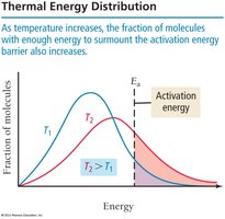 Thermal energy distribution and activation energy