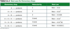 Table of rate laws for elementary steps