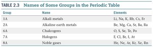 Table of names of some groups in the periodic table