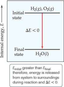 Energy diagram showing ΔE < 0