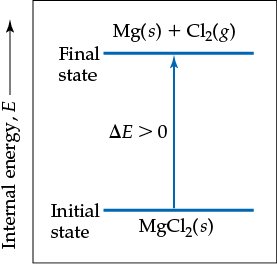 Energy diagram for MgCl2(s) to Mg(s) + Cl2(g), ΔE > 0