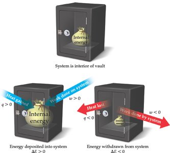 Diagram showing heat and work exchange