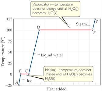 Heating and cooling curve for water showing temperature vs. heat added, with plateaus at melting and boiling points