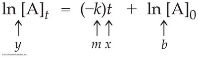 First-order integrated rate law equation