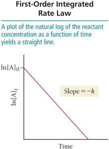 First-order integrated rate law plot