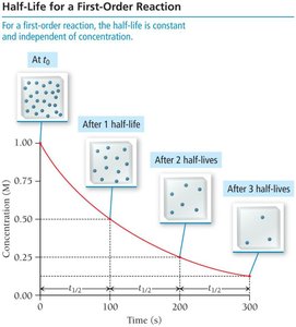 Half-life for a first-order reaction