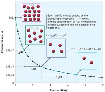 Half-life for a second-order reaction