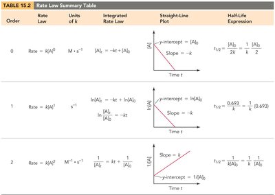 Reactant concentration vs. time for different orders