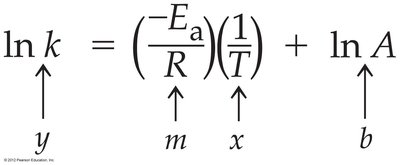 Arrhenius equation linear form