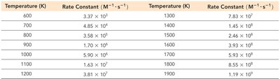 Arrhenius plot: ln k vs. 1/T