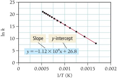 Arrhenius plot: ln k vs. 1/T