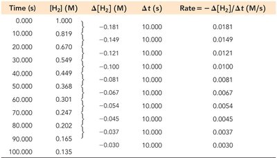 Table of H2 concentration and rate over time