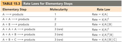 Rate laws for elementary steps