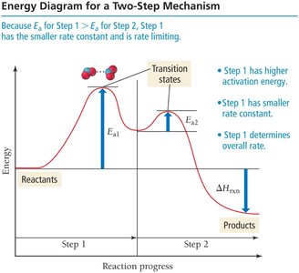 Energy diagram for a two-step mechanism