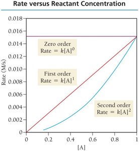 Rate versus reactant concentration for different orders