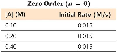 Zero order rate table