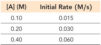 First order rate table