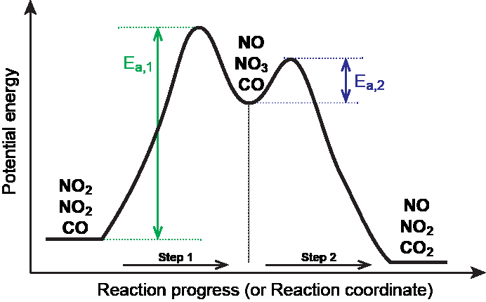 Multi-step reaction energy diagram with labeled activation energies