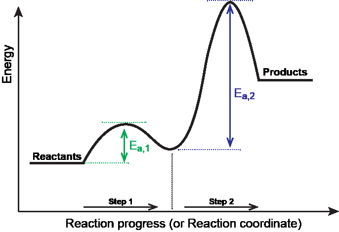 Energy diagram for a two-step reaction showing activation energies