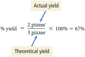 Percent yield calculation using pizza analogy